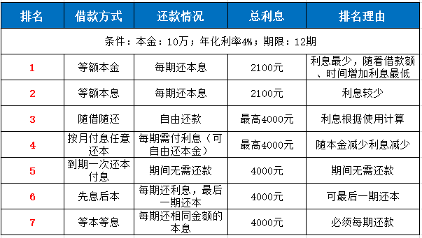 所有借钱方式利息排行 七种借钱方式利息排行榜