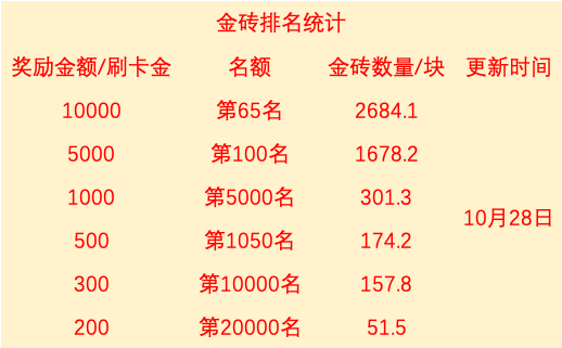 月底！微信风控、交行1万返现排名、中信信享好礼、广发分期变化