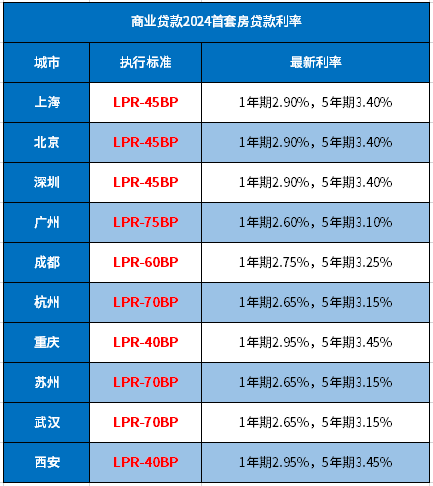 2024首套房贷款利率是多少？一文简析商贷利率和公积金利率差别