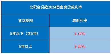 2024首套房贷款利率是多少