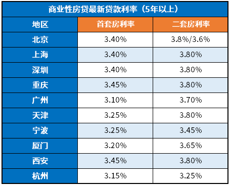 2024房贷最新贷款利率