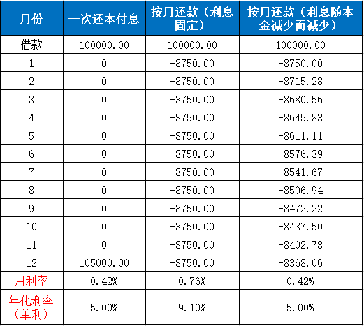 装修贷为什么只能五年？以三种计息方式下实际利率分析原因